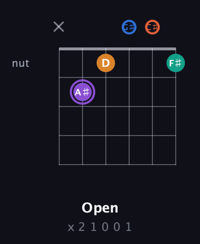 A♯ Augmented 7th Sharp 9th guitar chord — Open (x 2 1 0 0 1) fretboard diagram in Open C Tuning (CGCGCE) · Capo 1