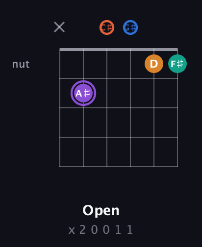 A♯ Augmented 7th Sharp 9th guitar chord — Open (x 2 0 0 1 1) fretboard diagram in Open C Tuning (CGCGCE) · Capo 1