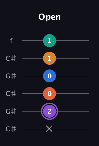 A♯ Augmented 7th Sharp 9th guitar tab — Open (x 2 0 0 1 1) in Open C Tuning (CGCGCE) · Capo 1