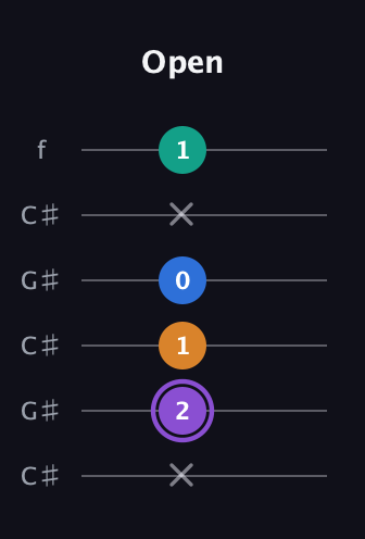 A♯ Augmented 7th guitar tab — Open (x 2 1 0 x 1) in Open C Tuning (CGCGCE) · Capo 1