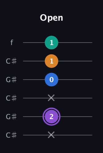 A♯ Augmented 7th guitar tab — Open (x 2 x 0 1 1) in Open C Tuning (CGCGCE) · Capo 1