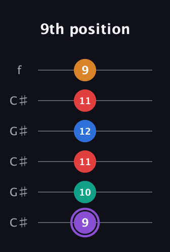 A♯ Augmented 9th Flat 13th guitar tab — 9th position (9 10 11 12 11 9) in Open C Tuning (CGCGCE) · Capo 1