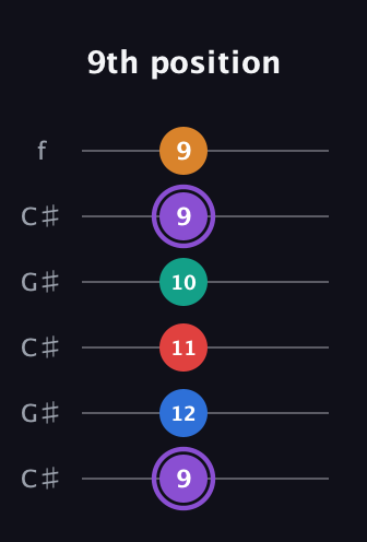 A♯ Augmented 9th Flat 13th guitar tab — 9th position (9 12 11 10 9 9) in Open C Tuning (CGCGCE) · Capo 1