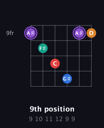 A♯ Augmented 9th Sharp 13th guitar chord — 9th position (9 10 11 12 9 9) fretboard diagram in Open C Tuning (CGCGCE) · Capo 1