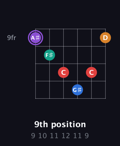 A♯ Augmented 9th Sharp 13th guitar chord — 9th position (9 10 11 12 11 9) fretboard diagram in Open C Tuning (CGCGCE) · Capo 1
