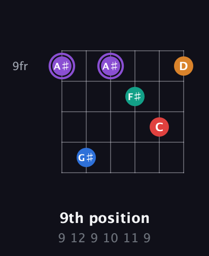 A♯ Augmented 9th Sharp 13th guitar chord — 9th position (9 12 9 10 11 9) fretboard diagram in Open C Tuning (CGCGCE) · Capo 1