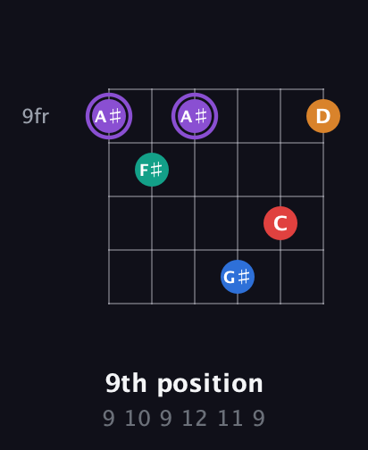 A♯ Augmented 9th Sharp 13th guitar chord — 9th position (9 10 9 12 11 9) fretboard diagram in Open C Tuning (CGCGCE) · Capo 1