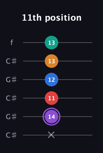 A♯ Augmented 9th guitar tab — 11th position (x 14 11 12 13 13) in Open C Tuning (CGCGCE) · Capo 1
