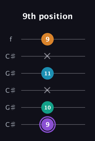 A♯ Augmented Added 13th guitar tab — 9th position (9 10 x 11 x 9) in Open C Tuning (CGCGCE) · Capo 1