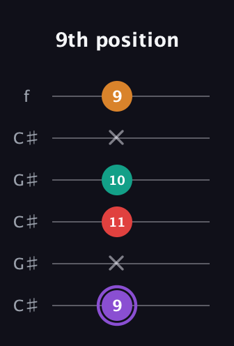 A♯ Augmented Added 2nd guitar tab — 9th position (9 x 11 10 x 9) in Open C Tuning (CGCGCE) · Capo 1