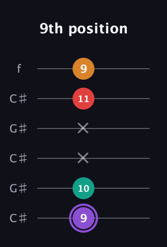 A♯ Augmented Added 2nd guitar tab — 9th position (9 10 x x 11 9) in Open C Tuning (CGCGCE) · Capo 1