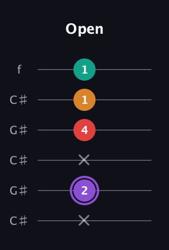 A♯ Augmented Added 2nd guitar tab — Open (x 2 x 4 1 1) in Open C Tuning (CGCGCE) · Capo 1