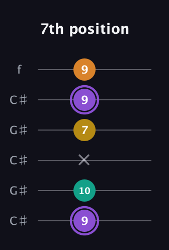 A♯ Augmented Added 4th guitar tab — 7th position (9 10 x 7 9 9) in Open C Tuning (CGCGCE) · Capo 1