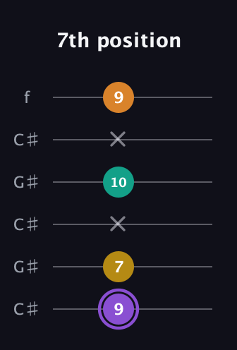 A♯ Augmented Added 4th guitar tab — 7th position (9 7 x 10 x 9) in Open C Tuning (CGCGCE) · Capo 1