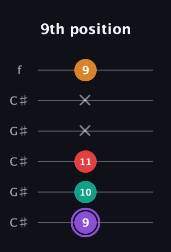 A♯ Augmented Added 9th guitar tab — 9th position (9 10 11 x x 9) in Open C Tuning (CGCGCE) · Capo 1