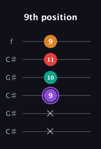 A♯ Augmented Added 9th guitar tab — 9th position (x x 9 10 11 9) in Open C Tuning (CGCGCE) · Capo 1