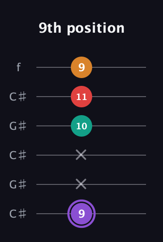 A♯ Augmented Added 9th guitar tab — 9th position (9 x x 10 11 9) in Open C Tuning (CGCGCE) · Capo 1