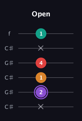 A♯ Augmented Added 9th guitar tab — Open (x 2 1 4 x 1) in Open C Tuning (CGCGCE) · Capo 1