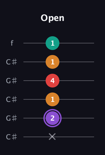 A♯ Augmented Added 9th guitar tab — Open (x 2 1 4 1 1) in Open C Tuning (CGCGCE) · Capo 1
