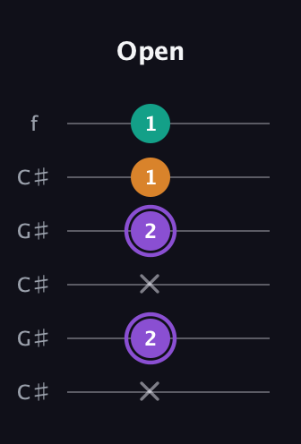 A♯ Augmented Flat 13th guitar tab — Open (x 2 x 2 1 1) in Open C Tuning (CGCGCE) · Capo 1