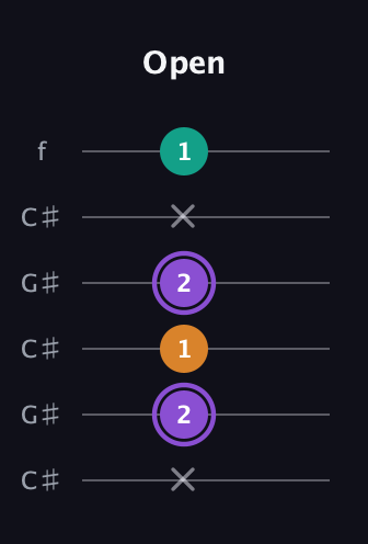 A♯ Augmented Flat 13th guitar tab — Open (x 2 1 2 x 1) in Open C Tuning (CGCGCE) · Capo 1