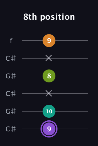A♯ Augmented Flat 5th guitar tab — 8th position (9 10 x 8 x 9) in Open C Tuning (CGCGCE) · Capo 1