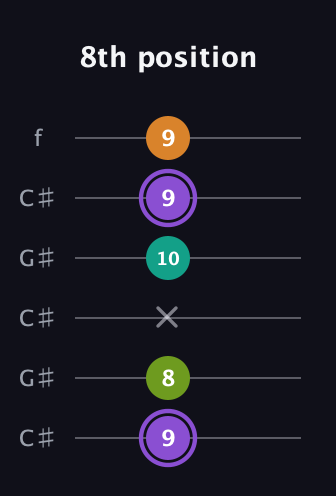 A♯ Augmented Flat 5th guitar tab — 8th position (9 8 x 10 9 9) in Open C Tuning (CGCGCE) · Capo 1