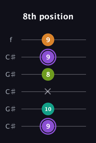 A♯ Augmented Flat 5th guitar tab — 8th position (9 10 x 8 9 9) in Open C Tuning (CGCGCE) · Capo 1