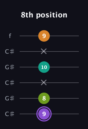 A♯ Augmented Flat 5th guitar tab — 8th position (9 8 x 10 x 9) in Open C Tuning (CGCGCE) · Capo 1