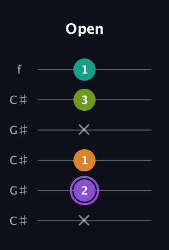 A♯ Augmented Flat 5th guitar tab — Open (x 2 1 x 3 1) in Open C Tuning (CGCGCE) · Capo 1