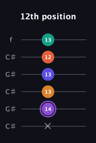 A♯ Augmented-major 7th Sharp 9th guitar tab — 12th position (x 14 13 13 12 13) in Open C Tuning (CGCGCE) · Capo 1