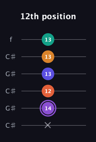 A♯ Augmented-major 7th Sharp 9th guitar tab — 12th position (x 14 12 13 13 13) in Open C Tuning (CGCGCE) · Capo 1
