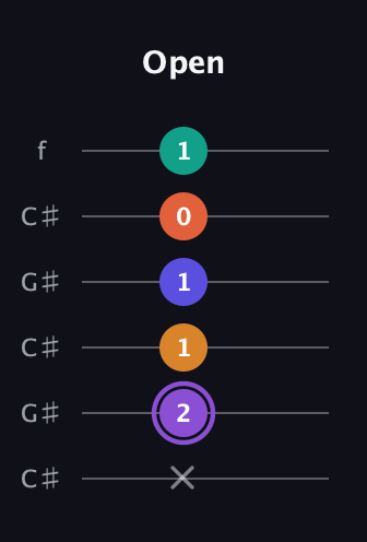A♯ Augmented-major 7th Sharp 9th guitar tab — Open (x 2 1 1 0 1) in Open C Tuning (CGCGCE) · Capo 1