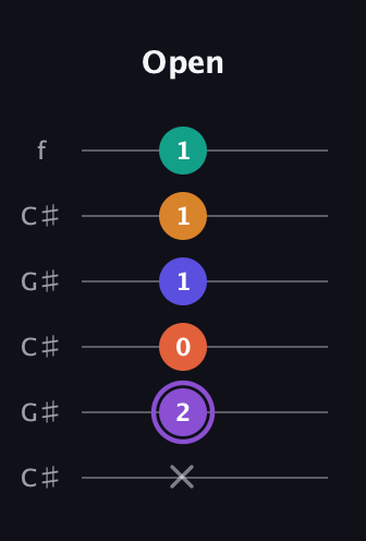 A♯ Augmented-major 7th Sharp 9th guitar tab — Open (x 2 0 1 1 1) in Open C Tuning (CGCGCE) · Capo 1