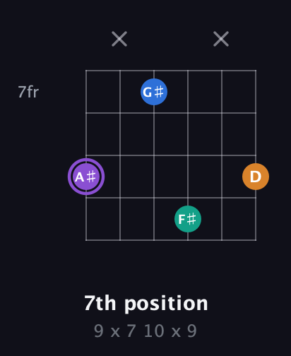 A♯ Augmented Sharp 13th guitar chord — 7th position (9 x 7 10 x 9) fretboard diagram in Open C Tuning (CGCGCE) · Capo 1