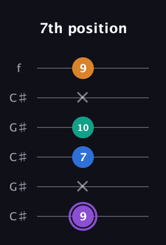 A♯ Augmented Sharp 13th guitar tab — 7th position (9 x 7 10 x 9) in Open C Tuning (CGCGCE) · Capo 1