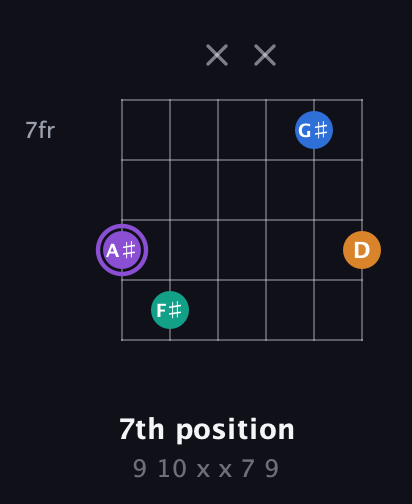 A♯ Augmented Sharp 13th guitar chord — 7th position (9 10 x x 7 9) fretboard diagram in Open C Tuning (CGCGCE) · Capo 1