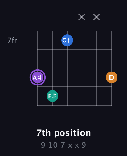 A♯ Augmented Sharp 13th guitar chord — 7th position (9 10 7 x x 9) fretboard diagram in Open C Tuning (CGCGCE) · Capo 1