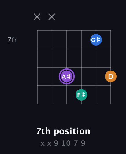 A♯ Augmented Sharp 13th guitar chord — 7th position (x x 9 10 7 9) fretboard diagram in Open C Tuning (CGCGCE) · Capo 1