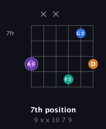 A♯ Augmented Sharp 13th guitar chord — 7th position (9 x x 10 7 9) fretboard diagram in Open C Tuning (CGCGCE) · Capo 1