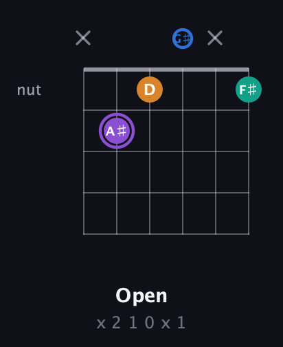 A♯ Augmented Sharp 13th guitar chord — Open (x 2 1 0 x 1) fretboard diagram in Open C Tuning (CGCGCE) · Capo 1