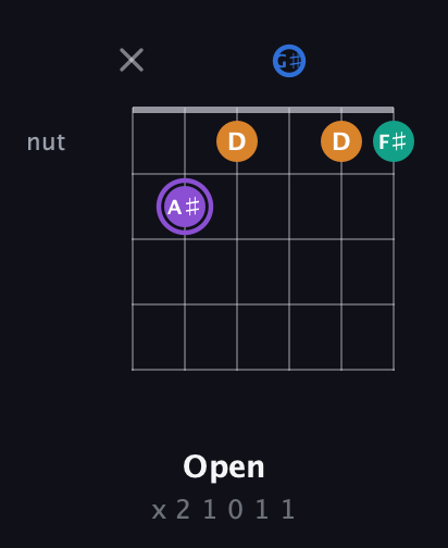 A♯ Augmented Sharp 13th guitar chord — Open (x 2 1 0 1 1) fretboard diagram in Open C Tuning (CGCGCE) · Capo 1