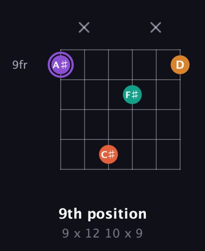 A♯ Augmented Sharp 9th guitar chord — 9th position (9 x 12 10 x 9) fretboard diagram in Open C Tuning (CGCGCE) · Capo 1