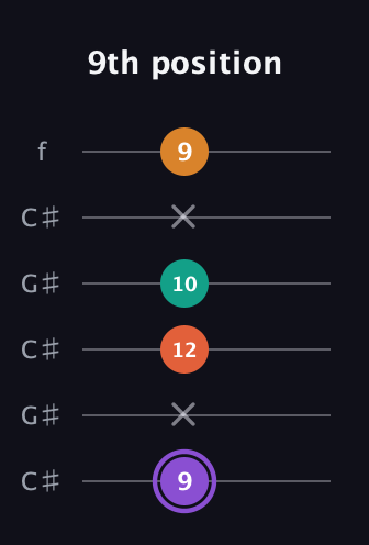 A♯ Augmented Sharp 9th guitar tab — 9th position (9 x 12 10 x 9) in Open C Tuning (CGCGCE) · Capo 1