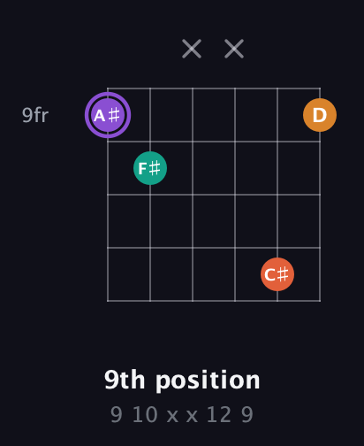 A♯ Augmented Sharp 9th guitar chord — 9th position (9 10 x x 12 9) fretboard diagram in Open C Tuning (CGCGCE) · Capo 1