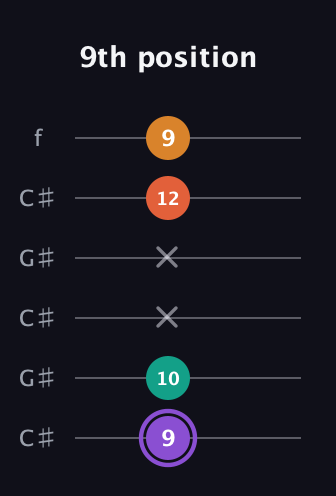 A♯ Augmented Sharp 9th guitar tab — 9th position (9 10 x x 12 9) in Open C Tuning (CGCGCE) · Capo 1