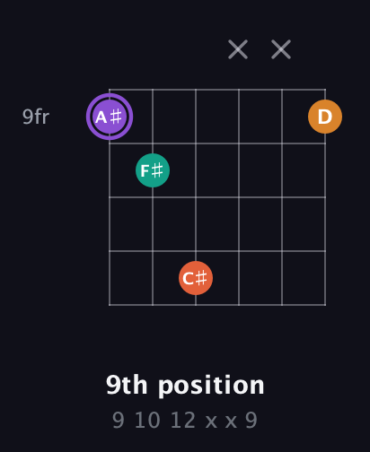 A♯ Augmented Sharp 9th guitar chord — 9th position (9 10 12 x x 9) fretboard diagram in Open C Tuning (CGCGCE) · Capo 1