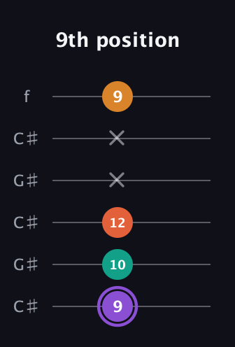A♯ Augmented Sharp 9th guitar tab — 9th position (9 10 12 x x 9) in Open C Tuning (CGCGCE) · Capo 1