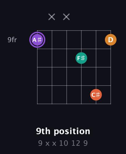 A♯ Augmented Sharp 9th guitar chord — 9th position (9 x x 10 12 9) fretboard diagram in Open C Tuning (CGCGCE) · Capo 1