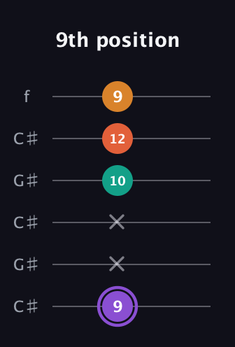 A♯ Augmented Sharp 9th guitar tab — 9th position (9 x x 10 12 9) in Open C Tuning (CGCGCE) · Capo 1